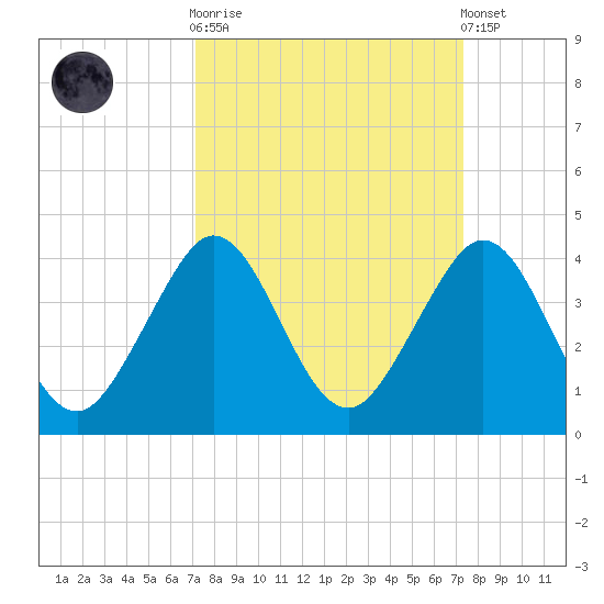 Cape Canaveral tide chart for Sunday, September 21, 2025