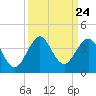 Cape Canaveral tide chart for Wednesday, September 24, 2025