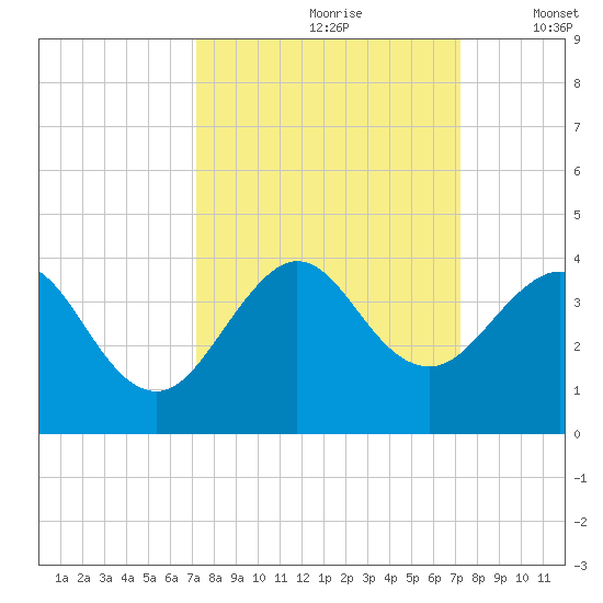 Cape Canaveral tide chart for Saturday, September 27, 2025