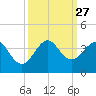Cape Canaveral tide chart for Saturday, September 27, 2025