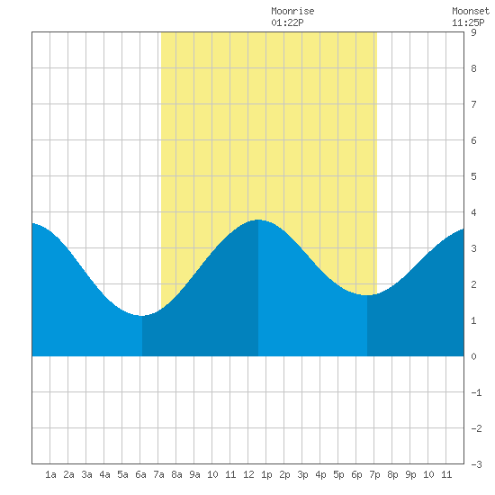 Cape Canaveral tide chart for Sunday, September 28, 2025