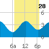 Cape Canaveral tide chart for Sunday, September 28, 2025