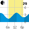 Cape Canaveral tide chart for Monday, September 29, 2025