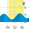 Cape Canaveral tide chart for Tuesday, September 2, 2025