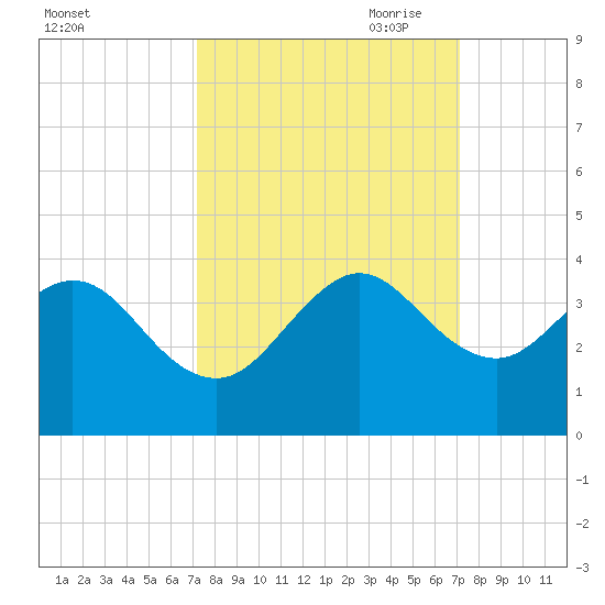 Cape Canaveral tide chart for Tuesday, September 30, 2025