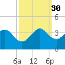 Cape Canaveral tide chart for Tuesday, September 30, 2025