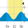 Cape Canaveral tide chart for Thursday, September 4, 2025