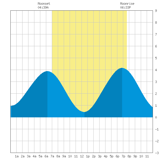 Cape Canaveral tide chart for Friday, September 5, 2025