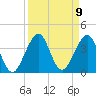 Cape Canaveral tide chart for Tuesday, September 9, 2025
