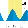 Cape Canaveral tide chart for Friday, October 10, 2025