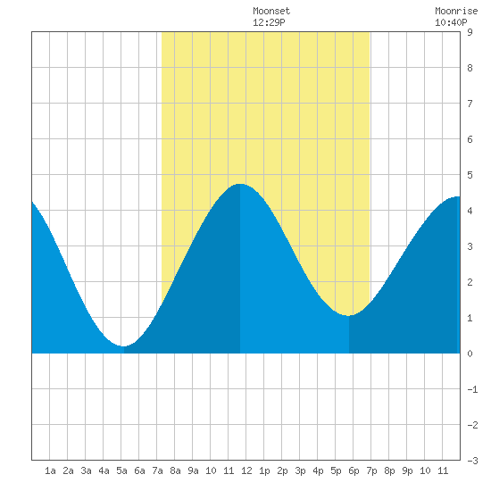 Cape Canaveral tide chart for Saturday, October 11, 2025