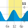 Cape Canaveral tide chart for Saturday, October 11, 2025