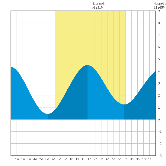 Cape Canaveral tide chart for Sunday, October 12, 2025