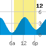 Cape Canaveral tide chart for Sunday, October 12, 2025