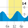 Cape Canaveral tide chart for Tuesday, October 14, 2025