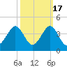 Cape Canaveral tide chart for Friday, October 17, 2025