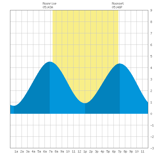 Cape Canaveral tide chart for Sunday, October 19, 2025