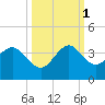 Cape Canaveral tide chart for Wednesday, October 1, 2025