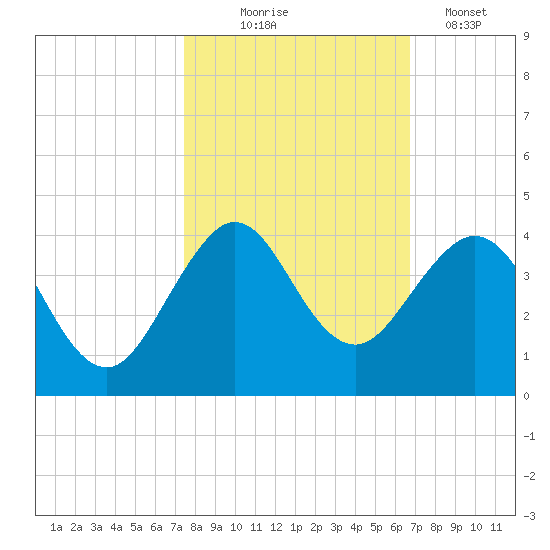 Cape Canaveral tide chart for Friday, October 24, 2025