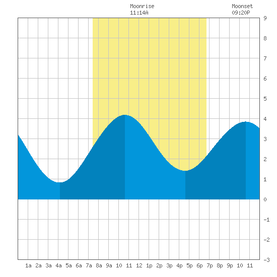 Cape Canaveral tide chart for Saturday, October 25, 2025