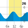Cape Canaveral tide chart for Sunday, October 26, 2025