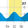 Cape Canaveral tide chart for Monday, October 27, 2025