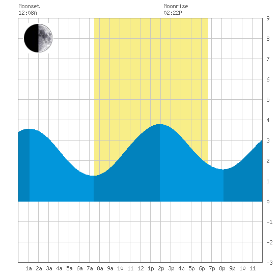 Cape Canaveral tide chart for Wednesday, October 29, 2025