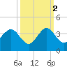 Cape Canaveral tide chart for Thursday, October 2, 2025
