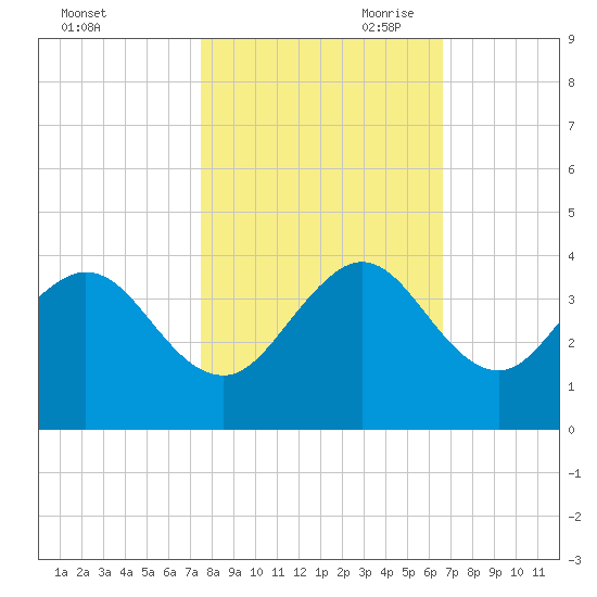 Cape Canaveral tide chart for Thursday, October 30, 2025