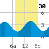 Cape Canaveral tide chart for Thursday, October 30, 2025