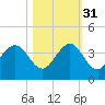 Cape Canaveral tide chart for Friday, October 31, 2025