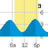 Cape Canaveral tide chart for Friday, October 3, 2025