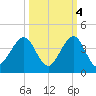 Cape Canaveral tide chart for Saturday, October 4, 2025