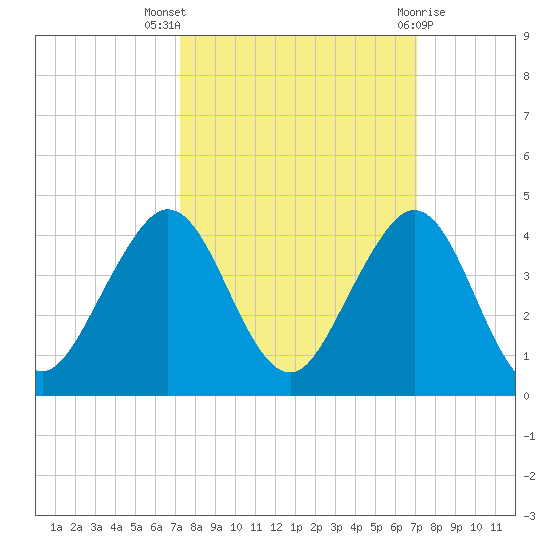 Cape Canaveral tide chart for Sunday, October 5, 2025