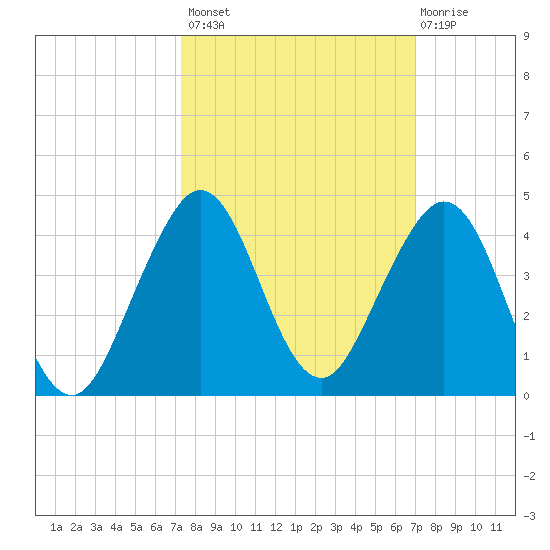 Cape Canaveral tide chart for Tuesday, October 7, 2025