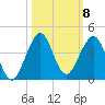 Cape Canaveral tide chart for Wednesday, October 8, 2025