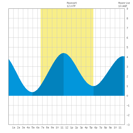 Cape Canaveral tide chart for Monday, November 10, 2025