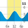 Cape Canaveral tide chart for Tuesday, November 11, 2025