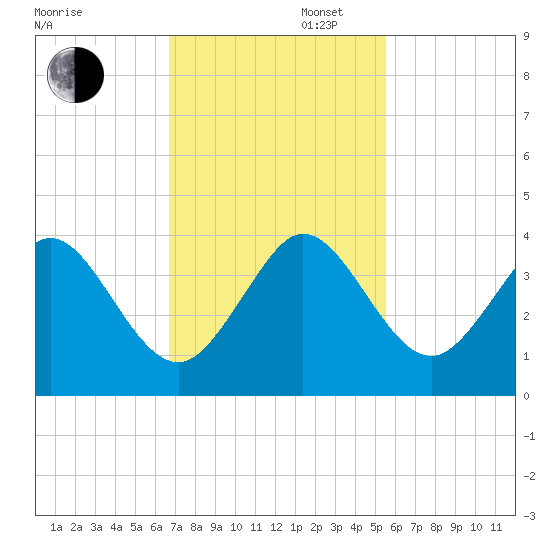 Cape Canaveral tide chart for Wednesday, November 12, 2025