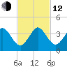 Cape Canaveral tide chart for Wednesday, November 12, 2025