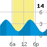 Cape Canaveral tide chart for Friday, November 14, 2025