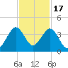 Cape Canaveral tide chart for Monday, November 17, 2025