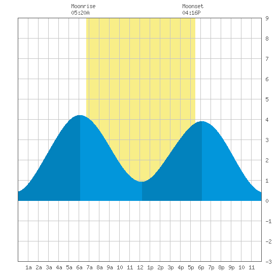 Cape Canaveral tide chart for Tuesday, November 18, 2025