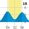 Cape Canaveral tide chart for Tuesday, November 18, 2025