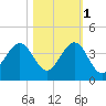Cape Canaveral tide chart for Saturday, November 1, 2025