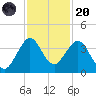 Cape Canaveral tide chart for Thursday, November 20, 2025