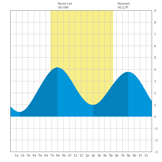 Cape Canaveral tide chart for Friday, November 21, 2025