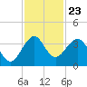 Cape Canaveral tide chart for Sunday, November 23, 2025