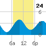 Cape Canaveral tide chart for Monday, November 24, 2025