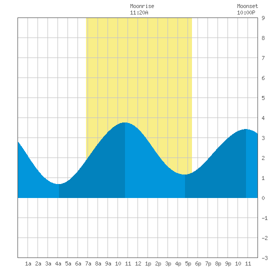 Cape Canaveral tide chart for Tuesday, November 25, 2025